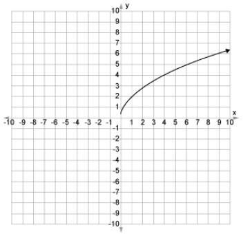 The function ƒ(x) = is reflected across the x-axis and vertically stretched by a factor-example-1