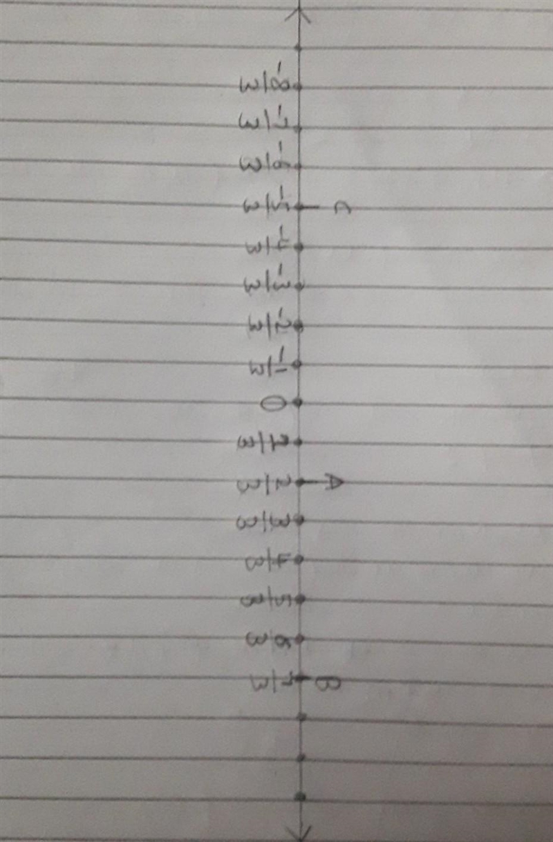 How do i graph a fraction on a number line?-example-1