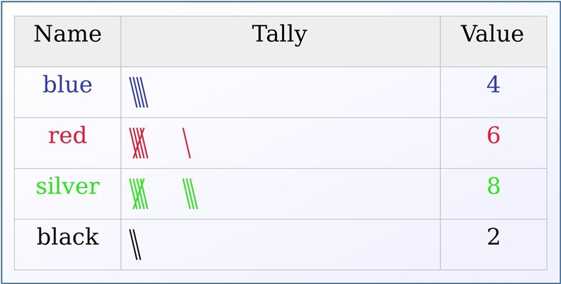 Ded the colour of each car going past his house one morning. e results are shown below-example-1