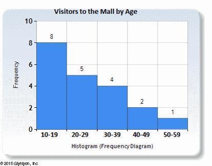 This histogram represents a sampling of recent visitors to the mall on a Friday night-example-1