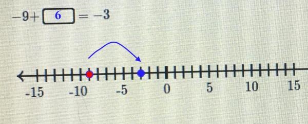 Find the missing value. Hint: Use the number line to find the missing value. —9+ -- —3 主 -15 -10 -5 0 5 10 15-example-1