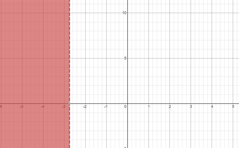 Solve each inequality and graph its solution. 1) 8n +4+2 <-18 -10-example-1