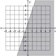 Which is the graph of the linear inequality y < 3x + 1? On a coordinate plane, a-example-1