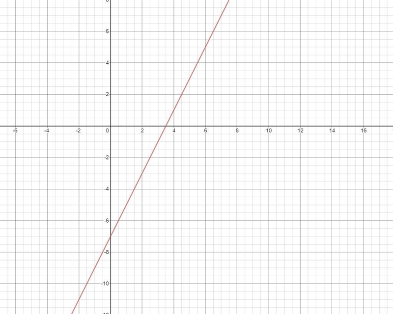 Y=2x -7 determine if it is a function-example-1