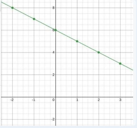 Complete the TABLE of values for x+y=6. Then: B) On the grid draw the graph of x+y-example-1