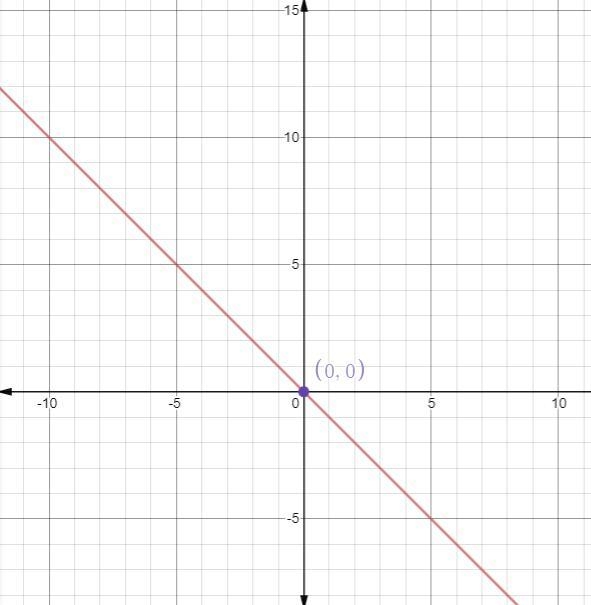 Identify the slope in y=-x​-example-1