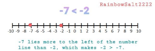 If 7 > 2, then explain why -7 < -2. A. The above statement is false. B. Because-example-1