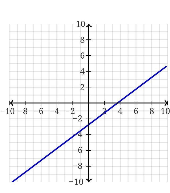 What is the solution of each system of equations? Show your work. -> b. 3x-4y=11 and-example-1