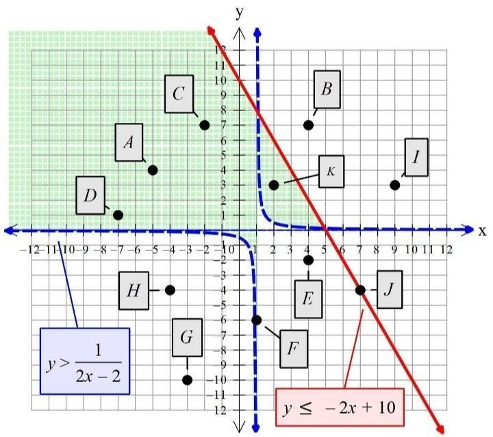 4.06 Question 1 The coordinate grid shows points A through K. What point is a solution-example-1