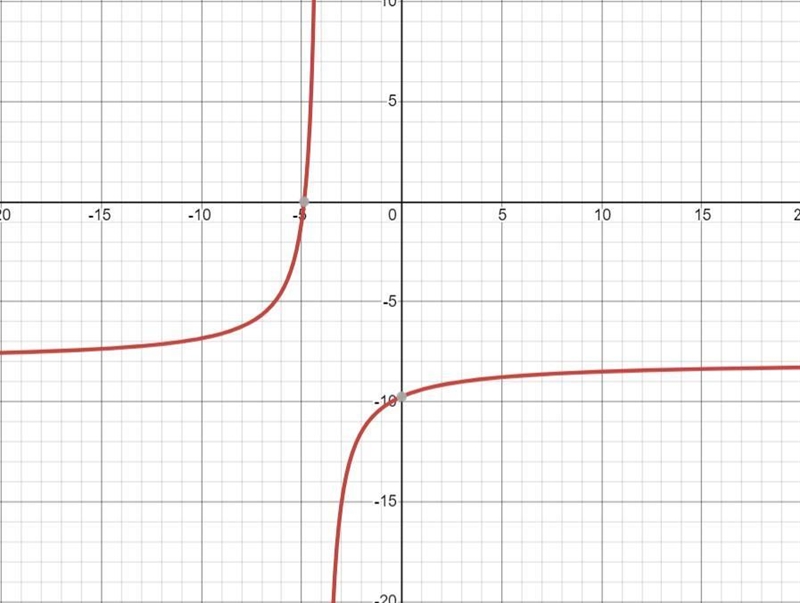 Write an equation for the translation of y=(-7)/(x) that has the asymptotes x = -4 and-example-1