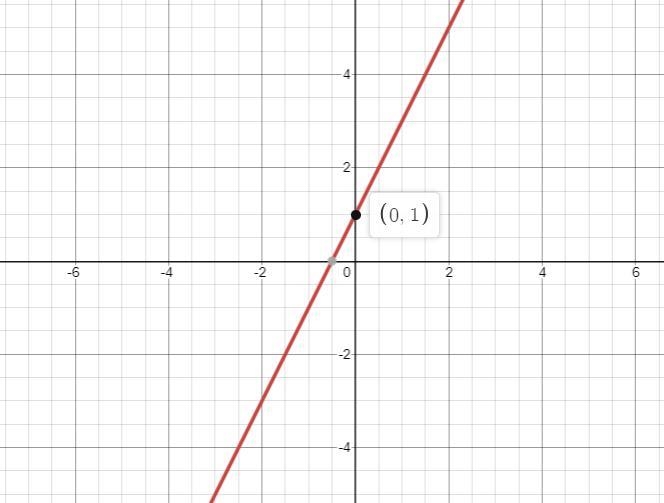 Andrew claims the initial value and y - intercept are the same thing on a graph. Is-example-1