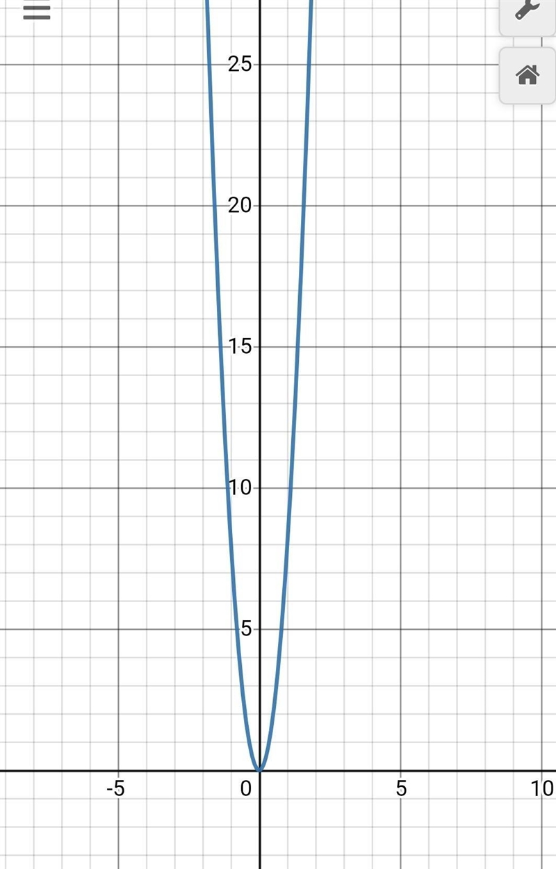 If the value of a is 8 in f(x)=ax^2, what does the graph look like?-example-1