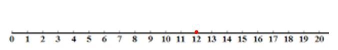 12 Units to the right of zero on a number line​-example-1