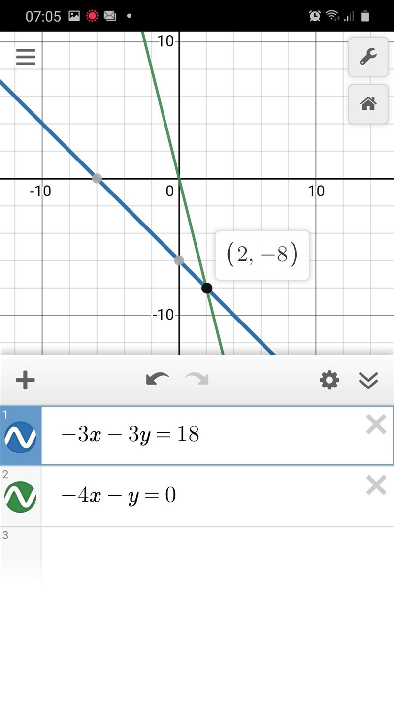 Solve the system of equations -3x - 3y =18 and -4x - y = 0-example-1