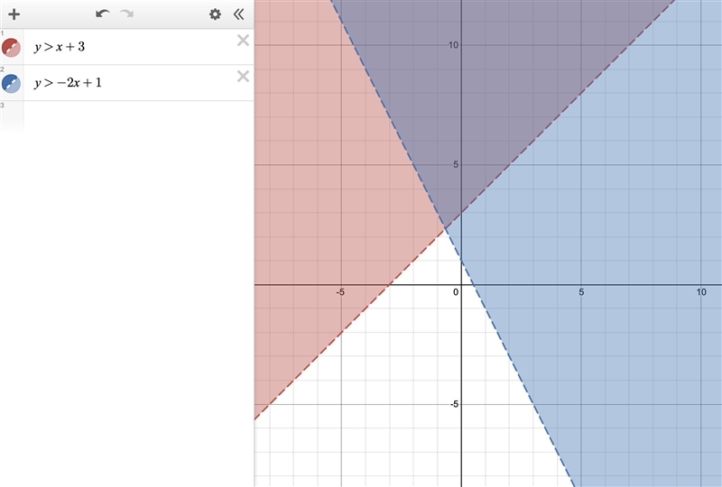 Graph the system of inequalities. Y > x+3 y > -2x+1-example-1