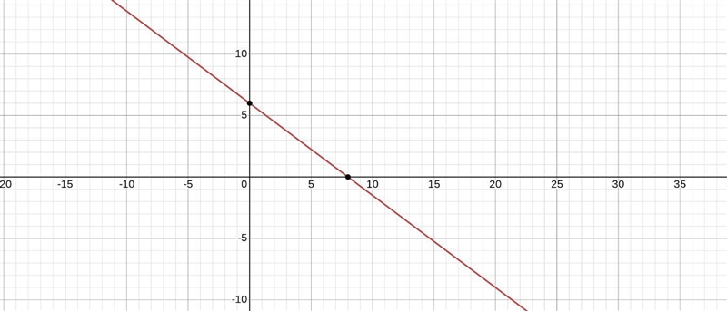 Graph 3x + 4y < 24 Please I need it now-example-2