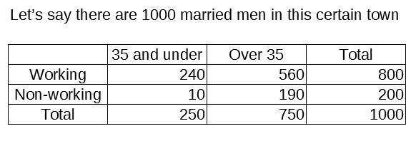 In a certain town, 80% of all married men are working, and 75% of all married men-example-1