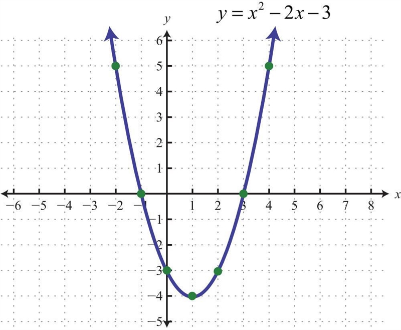 The vertex will ALWAYS be on the axis of symmetry. True False-example-1