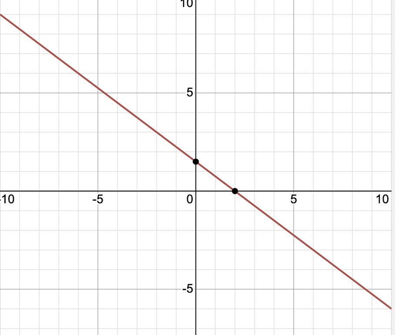 Which line has a slope of -3/4 and a y-int of 3/2? see photos-example-1