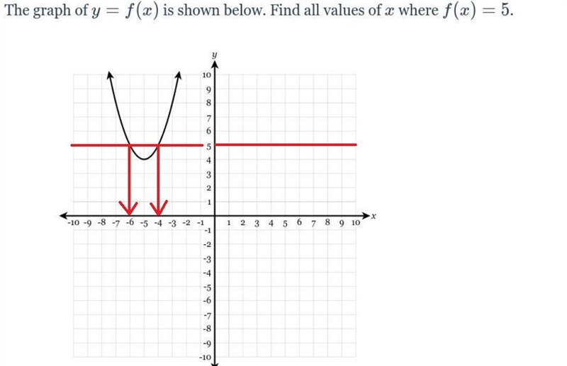 The graph of y=f(x) is shown below. Find all values of x where f(x)=5-example-1