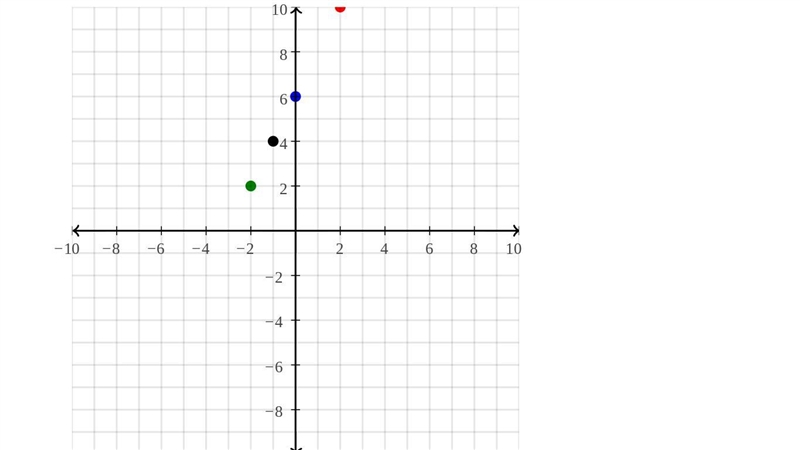 What is the line of best fit for these points? (0, 6)(2, 10) (-2, 2)(-1,4)-example-1