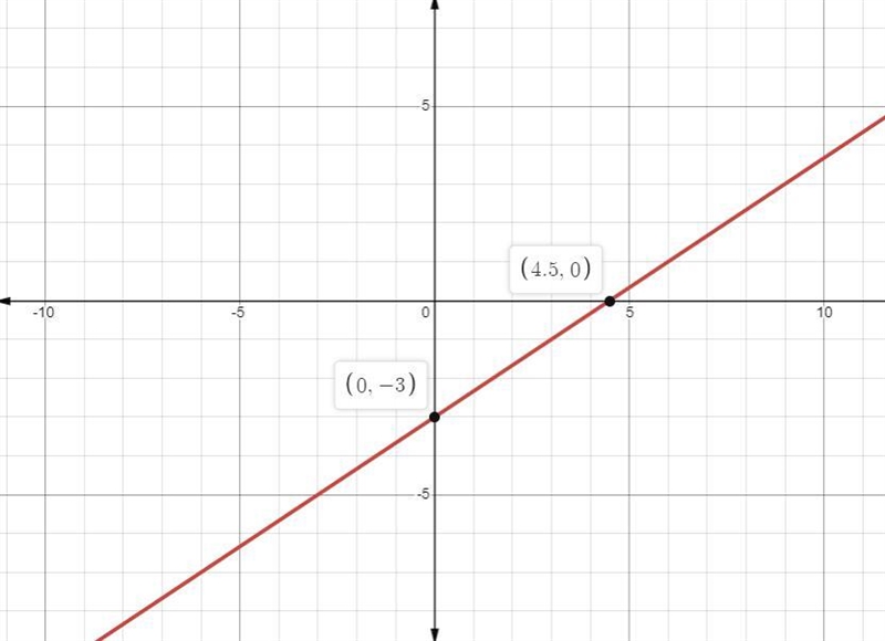 Write an equation for the line graphed?-example-1