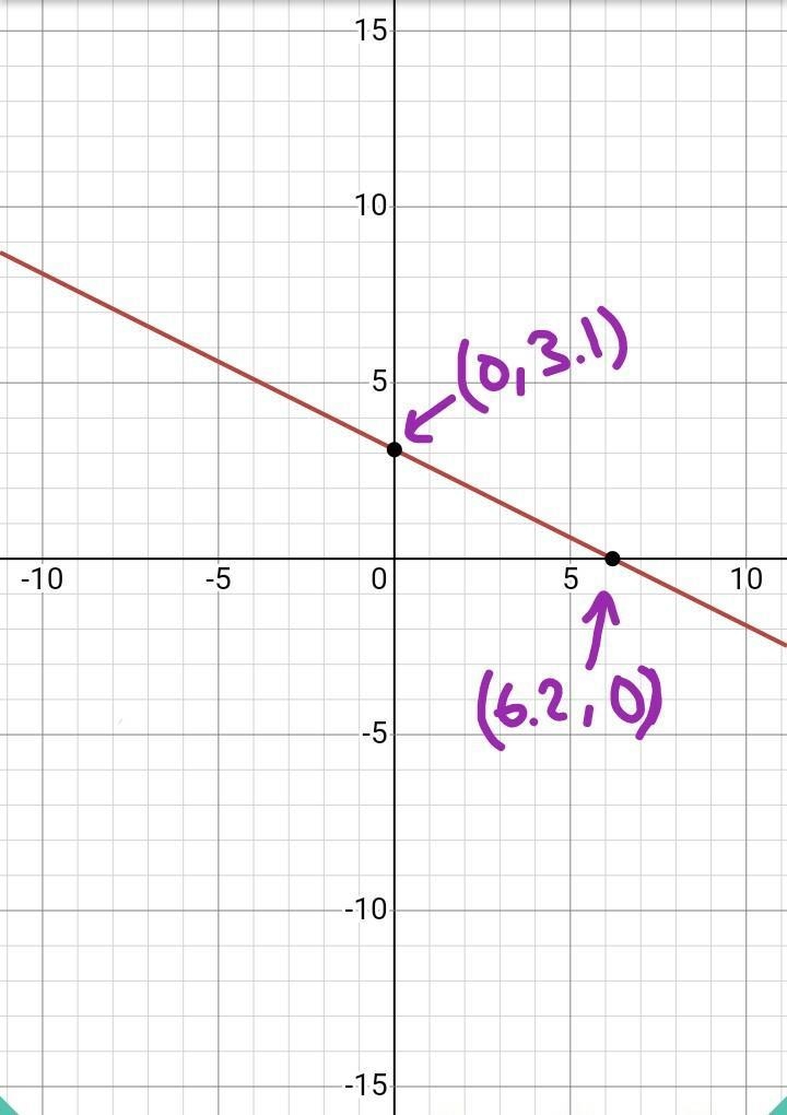 What are the x and y-intercepts of the line described by the equation? 2x+4y=12.4 Question-example-1