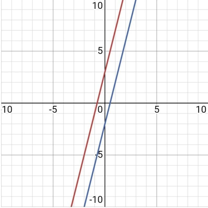 Solve this equation 4n+3= 4n-2 by graphing-example-1