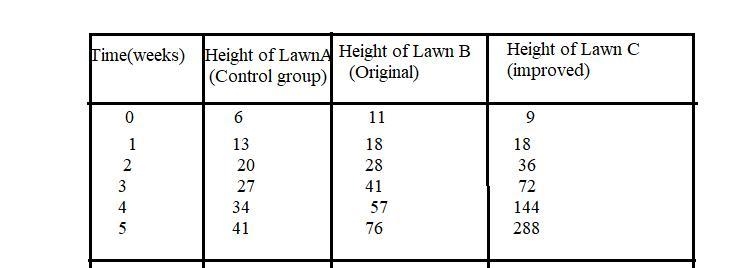 A lawn fertilizer company is working on different formulas for lawn fertilizer. They-example-1