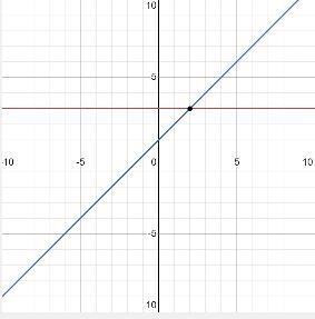 Solve the system by graphing. y = -2 + 5 y = x +1-example-1