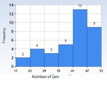 A service station tracks the number of cars they service per day. Construct a histogram-example-1