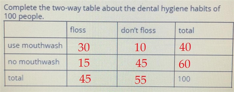 Someone help me with this table !!!!!!! *40 people responded that they use mouthwash-example-1