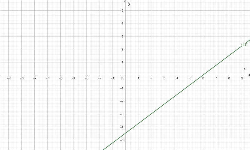 Graph a line with a slope of 3/4 that contains the point (2, -3)-example-1