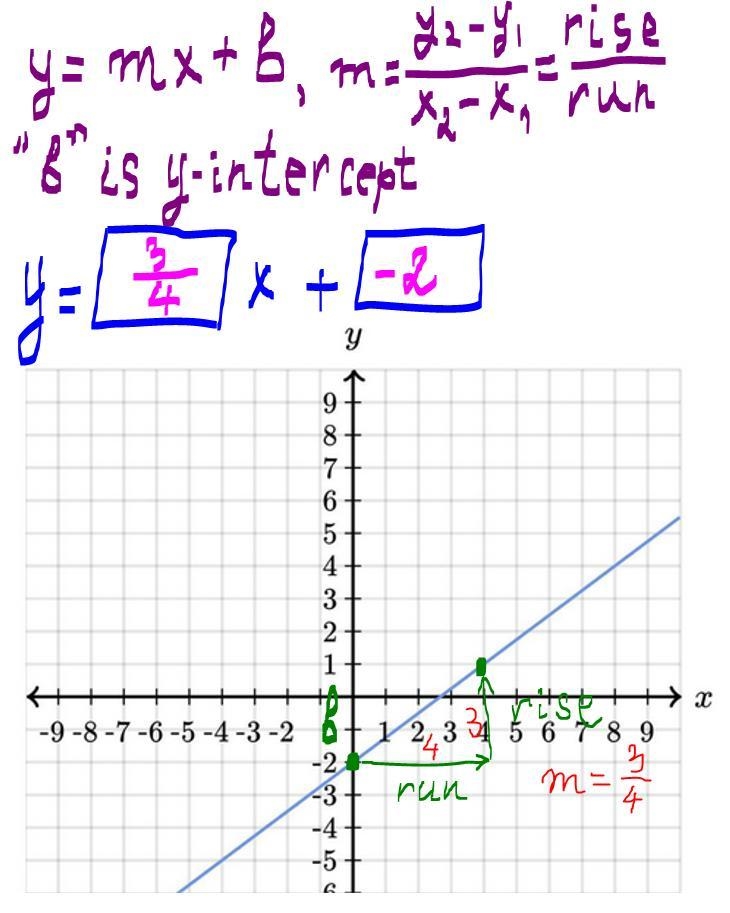 Help y=__ x+__ i don’t understand-example-1