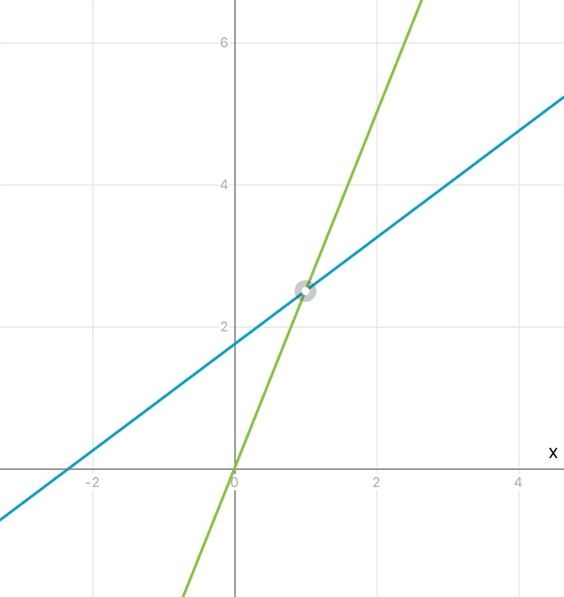 SOLVE EQUATION GRAPHICALLY 3x - 4y = - 7 and 5x - 2y = 0 ​-example-1