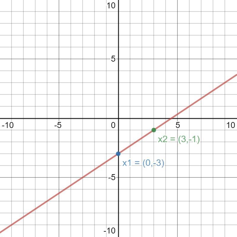 Graph the equation `y=\frac{2}{3}x\ -3` on the coordinate plane.-example-1