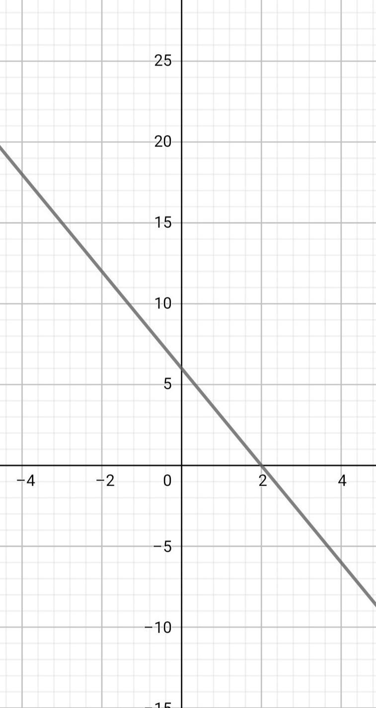 Graph y = – 3x + 6 using the interactive graphing calculator. Which of the following-example-1