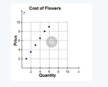 The table represents the cost of flowers at the Tigerlily Flower Shop.-example-1