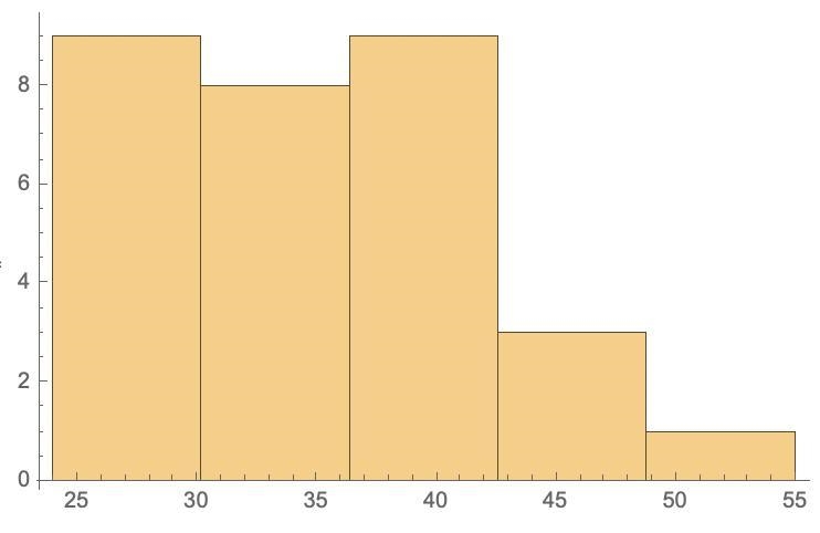 Create a frequency distribution, find the midpoint, relative frequency, cumulative-example-1