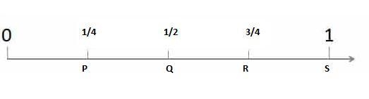 Four points are labeled on the number line. P. Q. R. S. Which point represents the-example-1