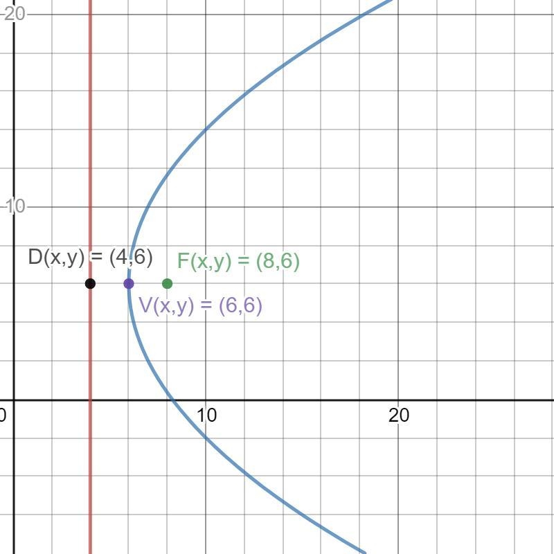 A parabola can be drawn given a focus of (8, 6) and a directrix of x=4 Write the equation-example-1