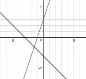 4. Which graph represents the following system of equations? y = 3x + 3 y = –x – 3 A-example-1