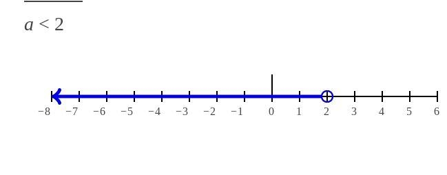 Solve for a. Please 1+4a<9-example-1