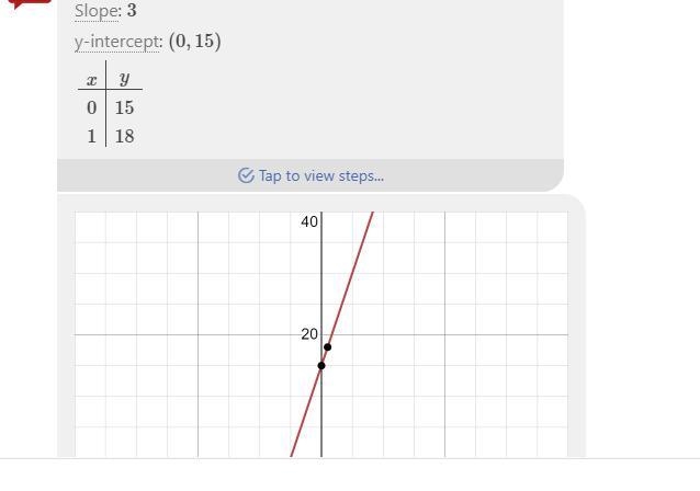 What does Y=3x + 15 look like on a graph-example-1