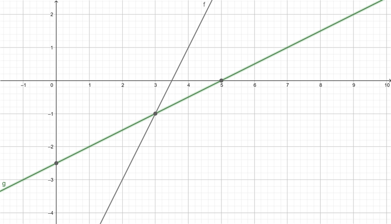 Solve graphically: 2x - y = 7 and x - 2y = 5.-example-1