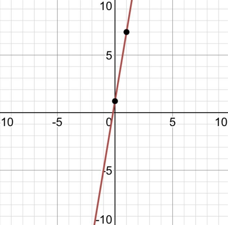 What is linear function y=6x+1 by a graph-example-1