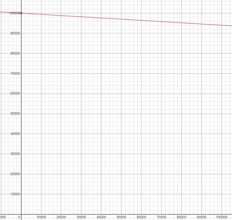 A population of 100,000 decreases by 6% each year. write a graph to explain that-example-2