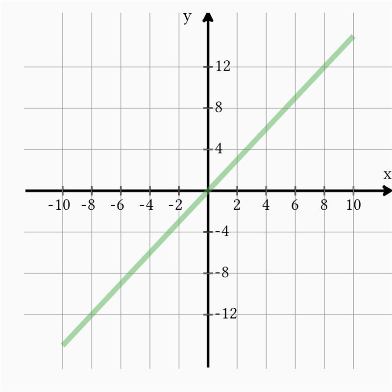 Can someone please help ( I need to graph to )-example-1