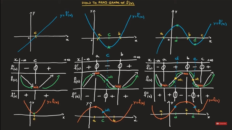 Sketch a possible curve of f(x) given the graphs of f ‘ (x) and f’’ (x) below:-example-1