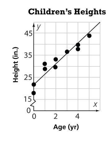 The scatter plot shows the average heights of children up to age 5. Part A Drag numbers-example-1